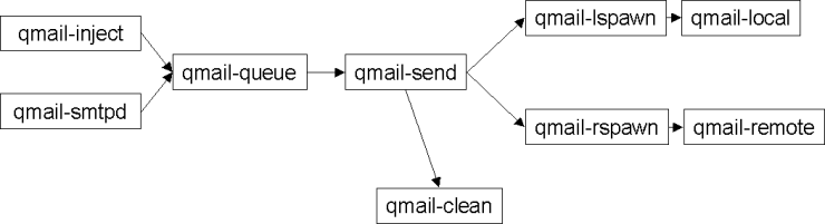 qmail data flow diagram