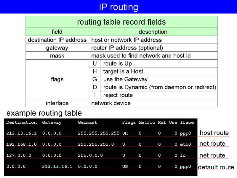 ip route summary calculator